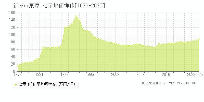 新座市栗原の地価公示推移グラフ 