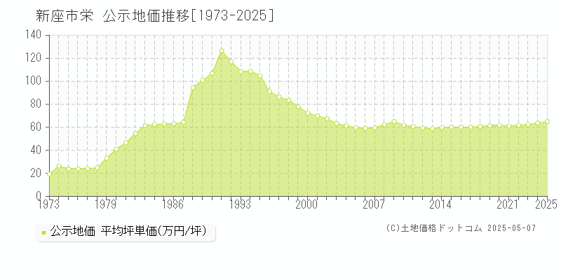 栄(新座市)の公示地価推移グラフ(坪単価)[1973-2025年]