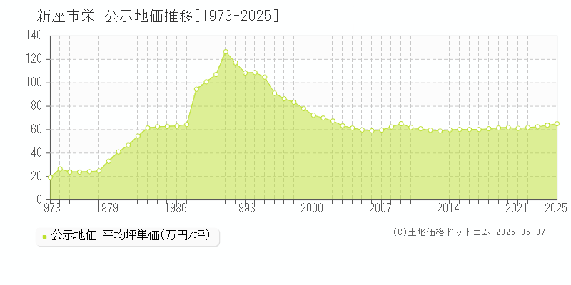 新座市栄の地価公示推移グラフ 