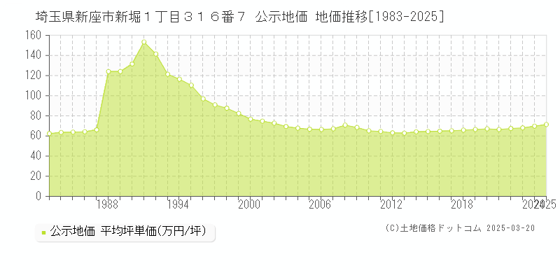 埼玉県新座市新堀１丁目３１６番７ 公示地価 地価推移[1983-2025]