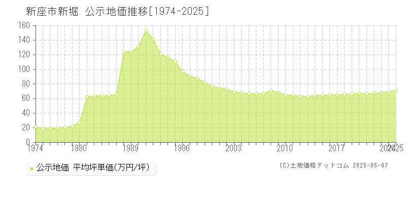 新堀(新座市)の公示地価推移グラフ(坪単価)[1974-2025年]