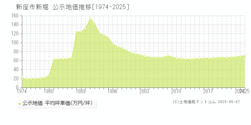 新座市新堀の地価公示推移グラフ 