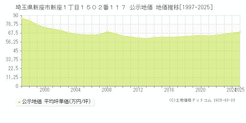 埼玉県新座市新座１丁目１５０２番１１７ 公示地価 地価推移[1997-2025]
