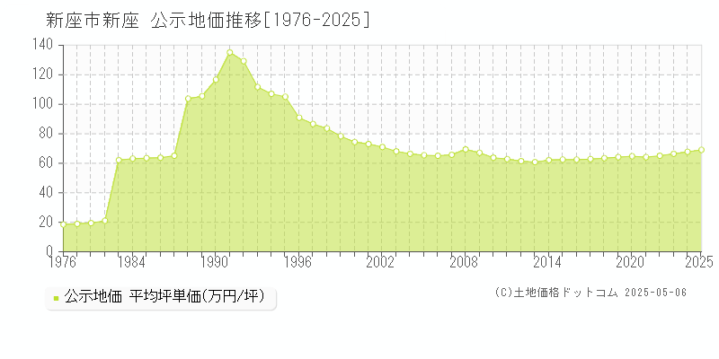 新座(新座市)の公示地価推移グラフ(坪単価)[1976-2025年]