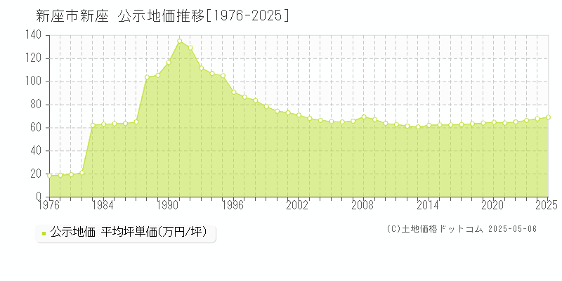 新座市新座の地価公示推移グラフ 