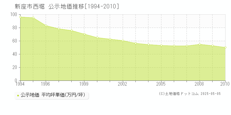 西堀(新座市)の公示地価推移グラフ(坪単価)[1994-2010年]