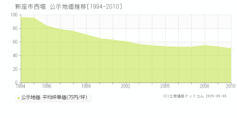 新座市西堀の地価公示推移グラフ 