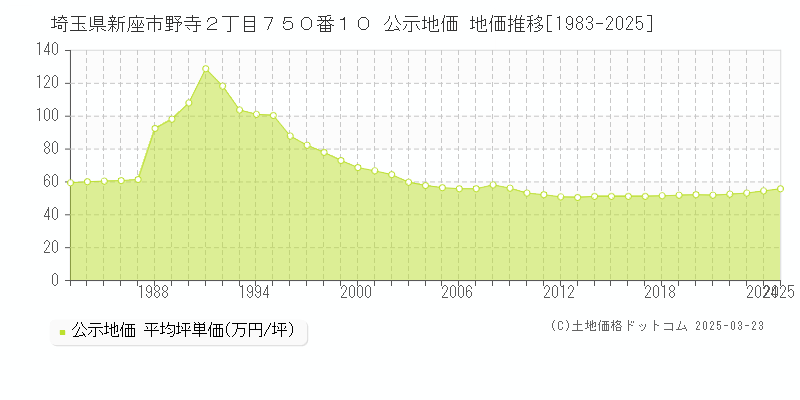 埼玉県新座市野寺２丁目７５０番１０ 公示地価 地価推移[1983-2025]