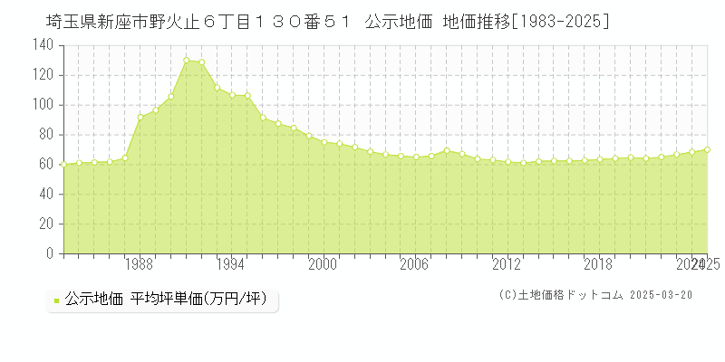 埼玉県新座市野火止６丁目１３０番５１ 公示地価 地価推移[1983-2025]
