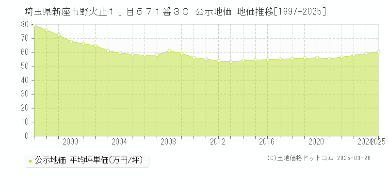 埼玉県新座市野火止１丁目５７１番３０ 公示地価 地価推移[1997-2025]