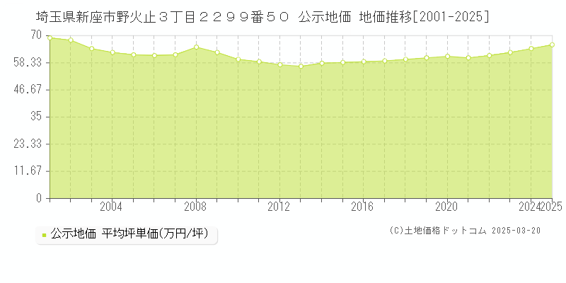 埼玉県新座市野火止３丁目２２９９番５０ 公示地価 地価推移[2001-2025]