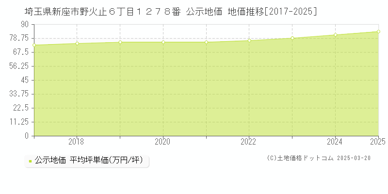 埼玉県新座市野火止６丁目１２７８番 公示地価 地価推移[2017-2025]