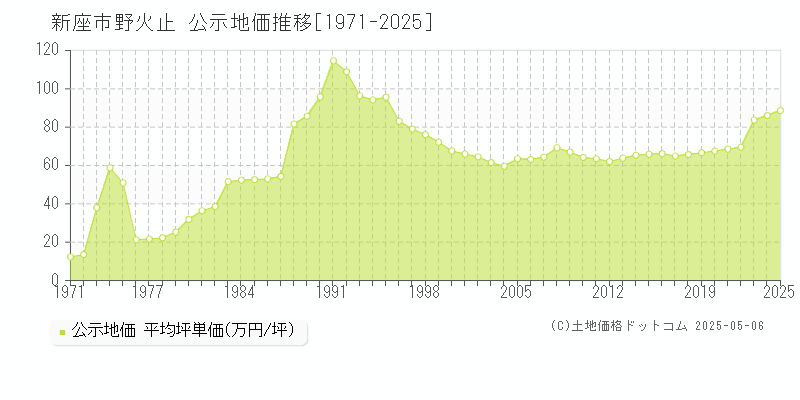 野火止(新座市)の公示地価推移グラフ(坪単価)[1971-2025年]