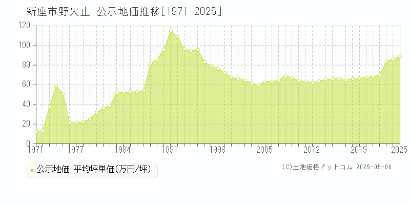 新座市野火止の地価公示推移グラフ 