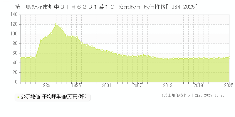 埼玉県新座市畑中３丁目６３３１番１０ 公示地価 地価推移[1984-2025]