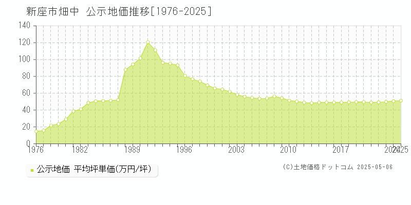 畑中(新座市)の公示地価推移グラフ(坪単価)[1976-2025年]