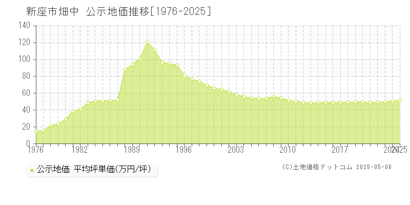 新座市畑中の地価公示推移グラフ 