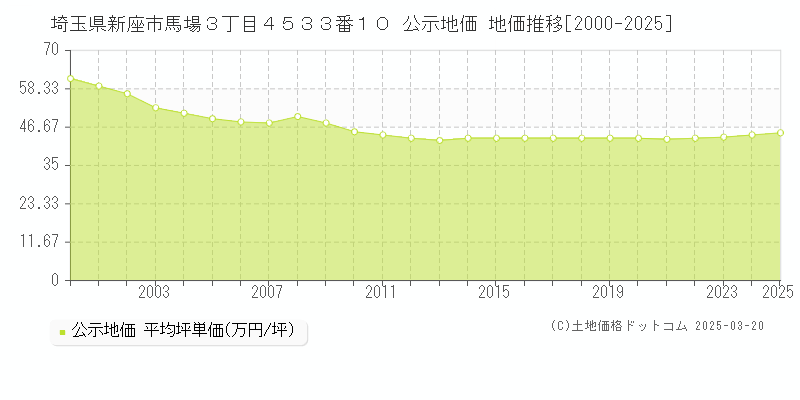 埼玉県新座市馬場３丁目４５３３番１０ 公示地価 地価推移[2000-2025]