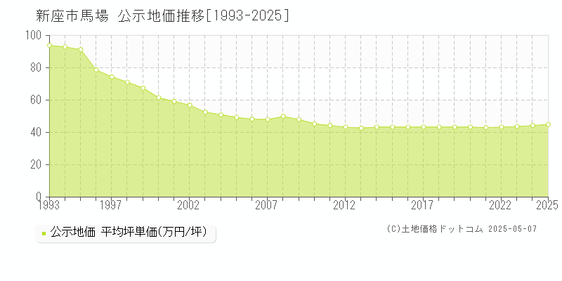 新座市馬場の地価公示推移グラフ 