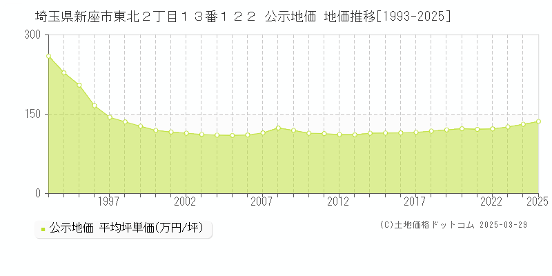 埼玉県新座市東北２丁目１３番１２２ 公示地価 地価推移[1993-2025]