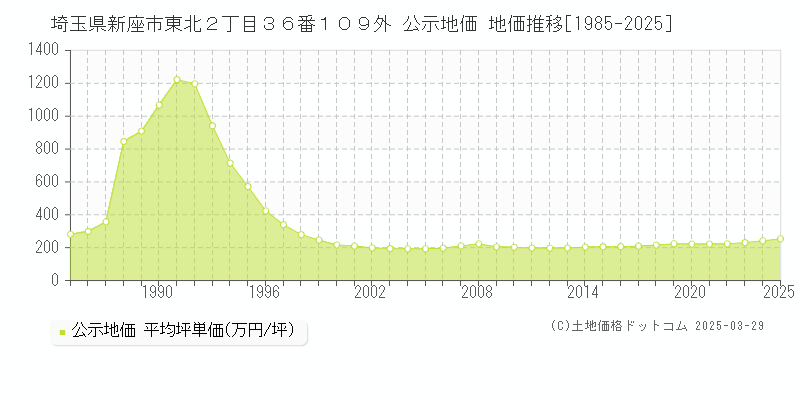 埼玉県新座市東北２丁目３６番１０９外 公示地価 地価推移[1985-2025]