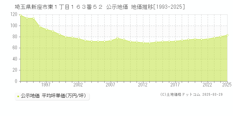 埼玉県新座市東１丁目１６３番５２ 公示地価 地価推移[1993-2025]