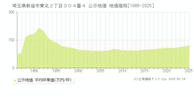 埼玉県新座市東北２丁目３０４番４ 公示地価 地価推移[1986-2025]