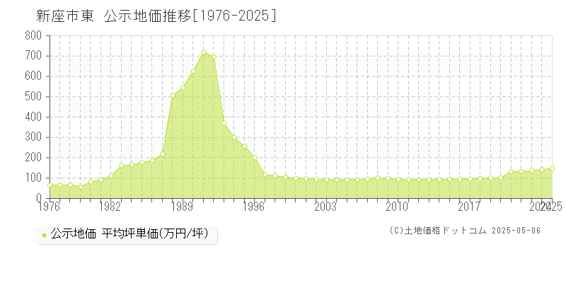 東(新座市)の公示地価推移グラフ(坪単価)[1976-2025年]