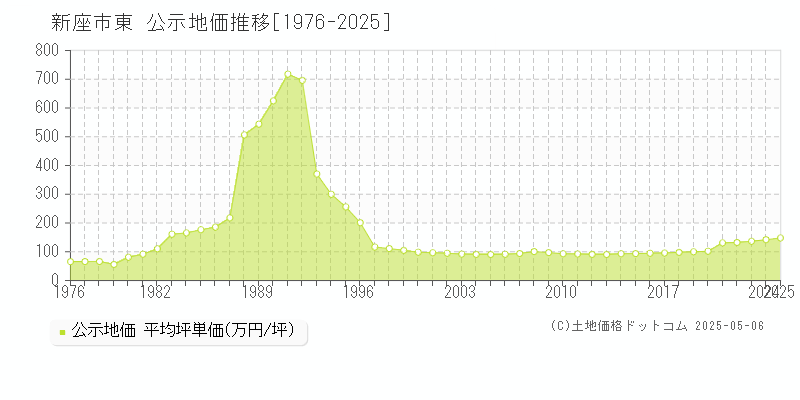 新座市東の地価公示推移グラフ 