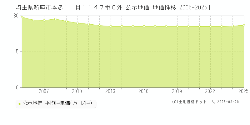 埼玉県新座市本多１丁目１１４７番８外 公示地価 地価推移[2005-2025]