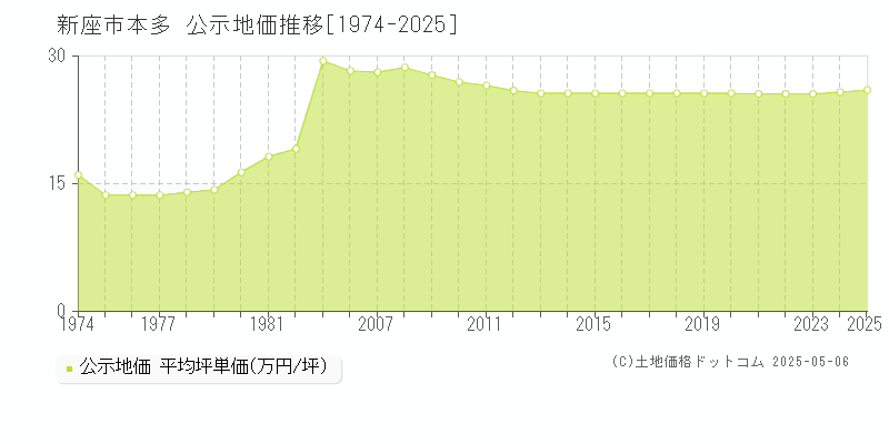 本多(新座市)の公示地価推移グラフ(坪単価)[1974-2025年]