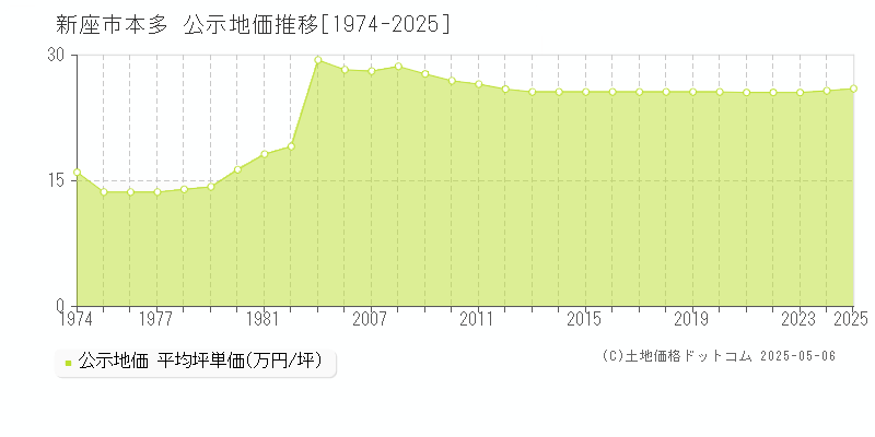 新座市本多の地価公示推移グラフ 