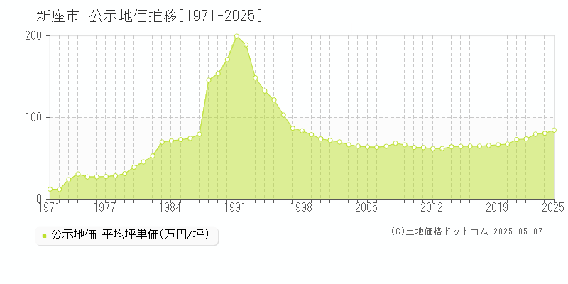 新座市(埼玉県)の公示地価推移グラフ(坪単価)[1971-2025年]
