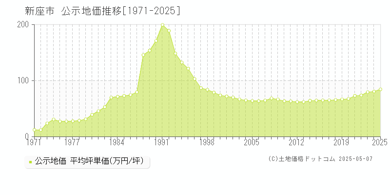 新座市の地価公示推移グラフ 