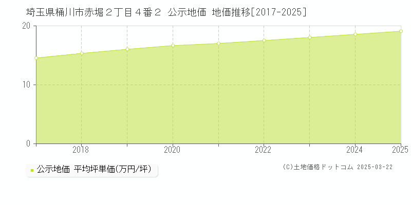 埼玉県桶川市赤堀２丁目４番２ 公示地価 地価推移[2017-2025]