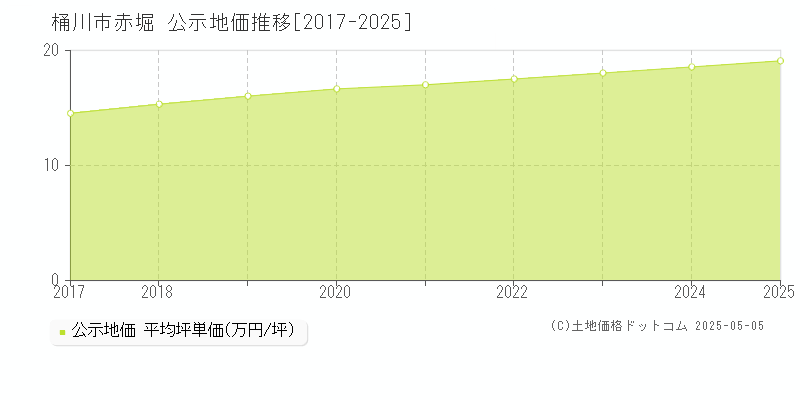 赤堀(桶川市)の公示地価推移グラフ(坪単価)[2017-2025年]