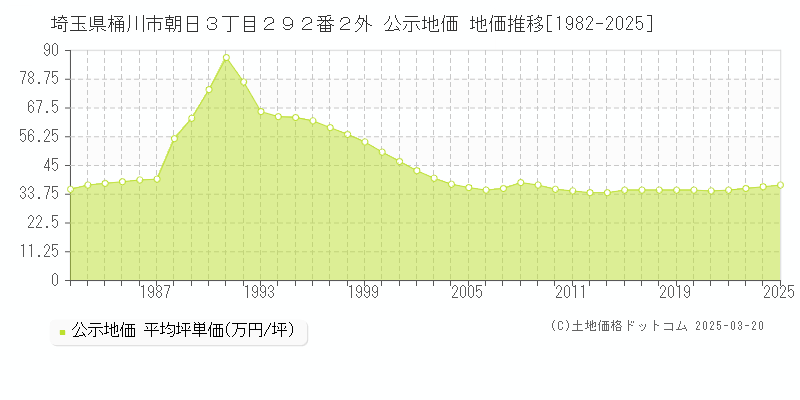 埼玉県桶川市朝日３丁目２９２番２外 公示地価 地価推移[1982-2025]