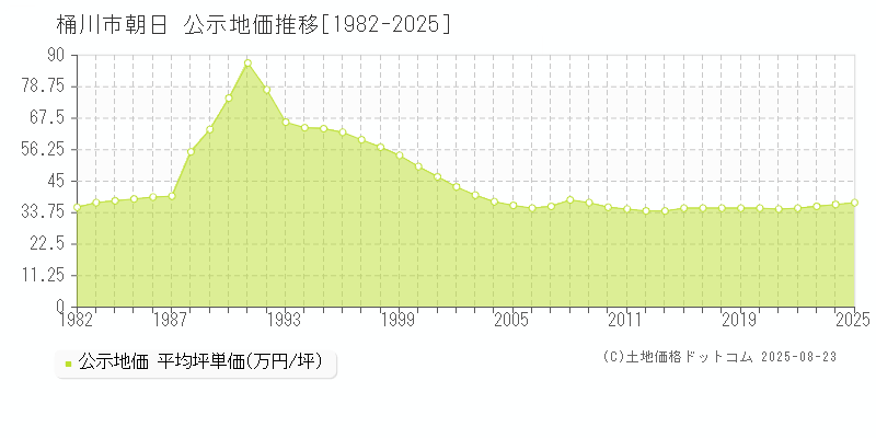 朝日(桶川市)の公示地価推移グラフ(坪単価)[1982-2025年]