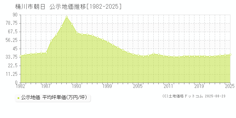 桶川市朝日の地価公示推移グラフ 