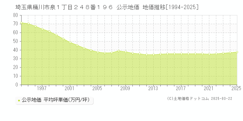 埼玉県桶川市泉１丁目２４８番１９６ 公示地価 地価推移[1994-2025]