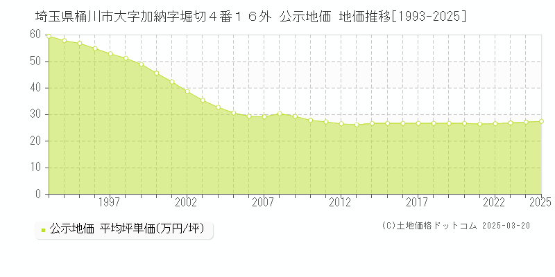 埼玉県桶川市大字加納字堀切４番１６外 公示地価 地価推移[1993-2025]