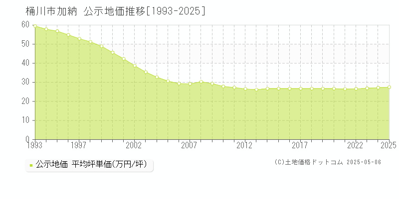 桶川市加納の地価公示推移グラフ 