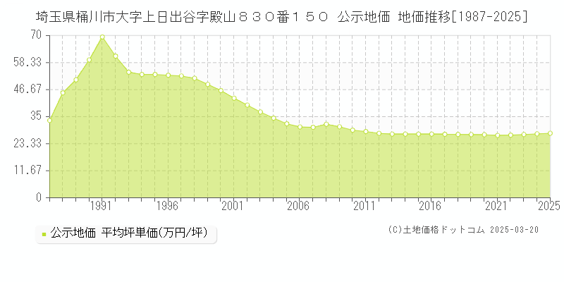 埼玉県桶川市大字上日出谷字殿山８３０番１５０ 公示地価 地価推移[1987-2025]