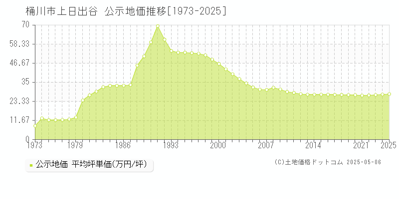 上日出谷(桶川市)の公示地価推移グラフ(坪単価)[1973-2025年]
