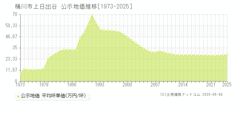 桶川市上日出谷の地価公示推移グラフ 