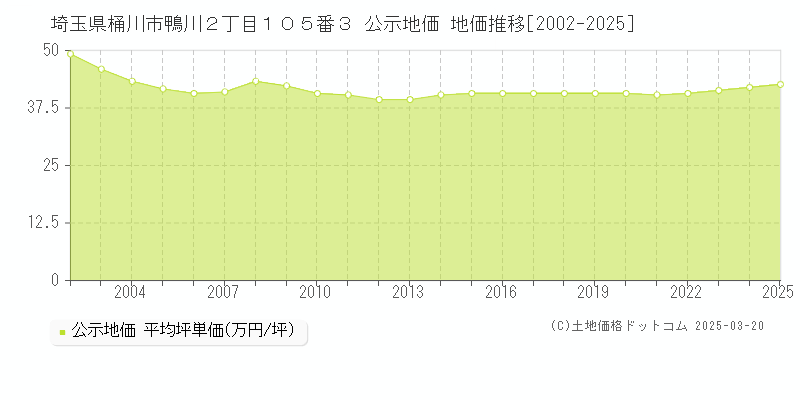 埼玉県桶川市鴨川２丁目１０５番３ 公示地価 地価推移[2002-2025]
