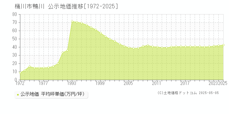 鴨川(桶川市)の公示地価推移グラフ(坪単価)[1972-2025年]