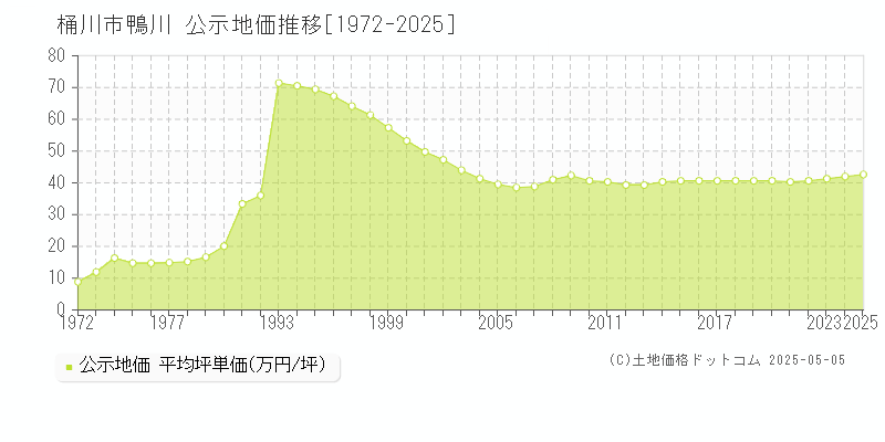 桶川市鴨川の地価公示推移グラフ 