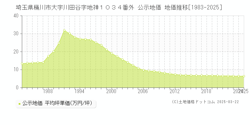 埼玉県桶川市大字川田谷字地神１０３４番外 公示地価 地価推移[1983-2025]