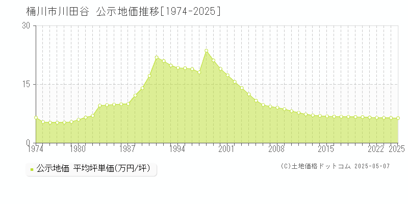 川田谷(桶川市)の公示地価推移グラフ(坪単価)[1974-2025年]